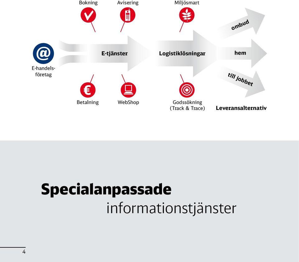 Godssökning (Track & Trace) Leveransalternativ Miljösmarta