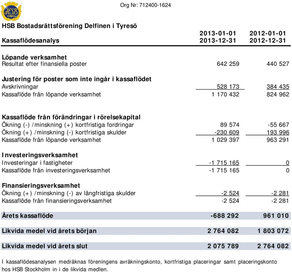 fordringar 89 574-55 667 Ökning (+) /minskning (-) kortfristiga skulder -230 609 193 996 Kassaflöde från löpande verksamhet 1029397 963 291 Investeringsverksamhet Investeringar i fastigheter -1 715