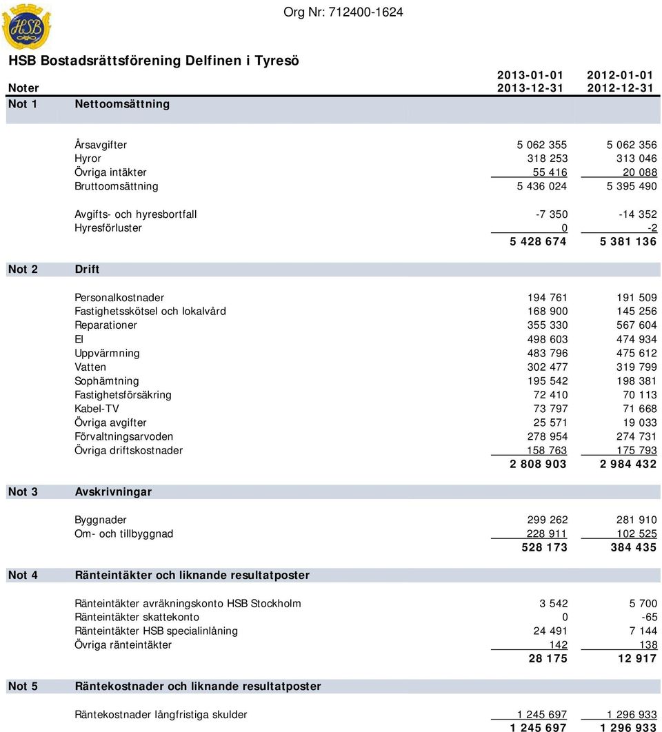 900 145 256 Reparationer 355 330 567 604 El 498 603 474 934 Uppvärmning 483 796 475 612 Vatten 302 477 319 799 Sophämtning 195 542 198 381 Fastighetsförsäkring 72 410 70 113 Kabel-TV 73 797 71 668