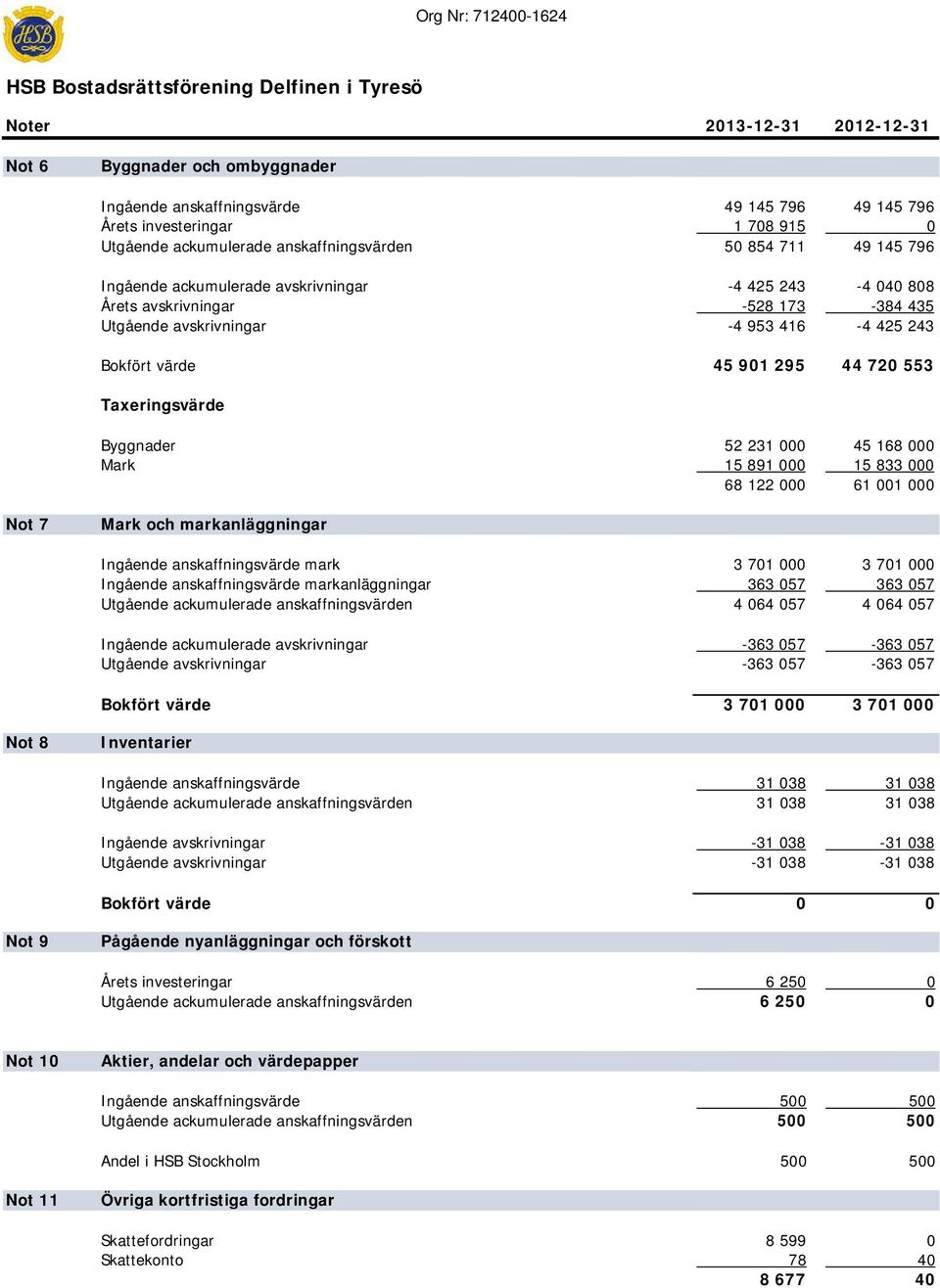 värde 45 901 295 44 720 553 Taxeringsvärde Byggnader 52 231 000 45 168 000 Mark 15 891 000 15 833 000 68 122 000 61 001 000 Not 7 Mark och markanläggningar Ingående anskaffningsvärde mark 3 701 000 3