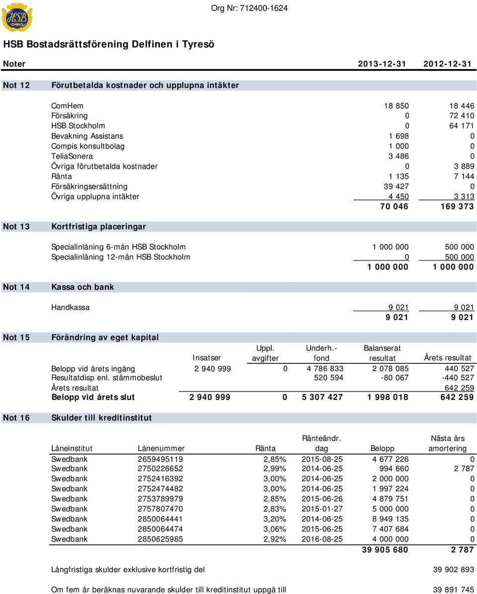169 373 Not 13 Kortfristiga placeringar Specialinlåning 6-mån HSB Stockholm 1 000 000 500 000 Specialinlåning 12-mån HSB Stockholm 0 500 000 1 000 000 1 000 000 Not 14 Kassa och bank Handkassa 9 021