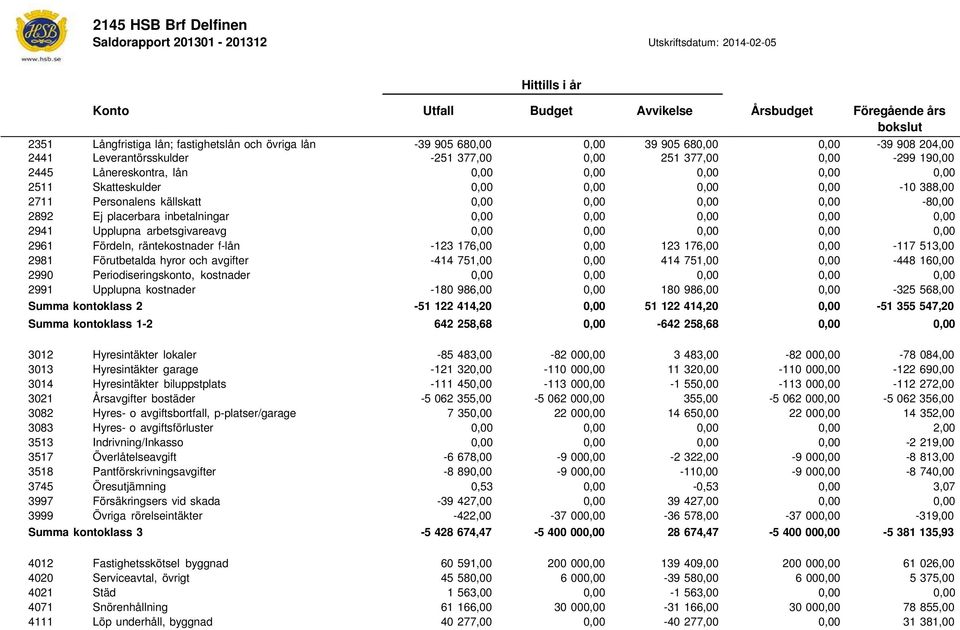 0,00 0,00 0,00 0,00-10 388,00 2711 Personalens källskatt 0,00 0,00 0,00 0,00-80,00 2892 Ej placerbara inbetalningar 0,00 0,00 0,00 0,00 0,00 2941 Upplupna arbetsgivareavg 0,00 0,00 0,00 0,00 0,00