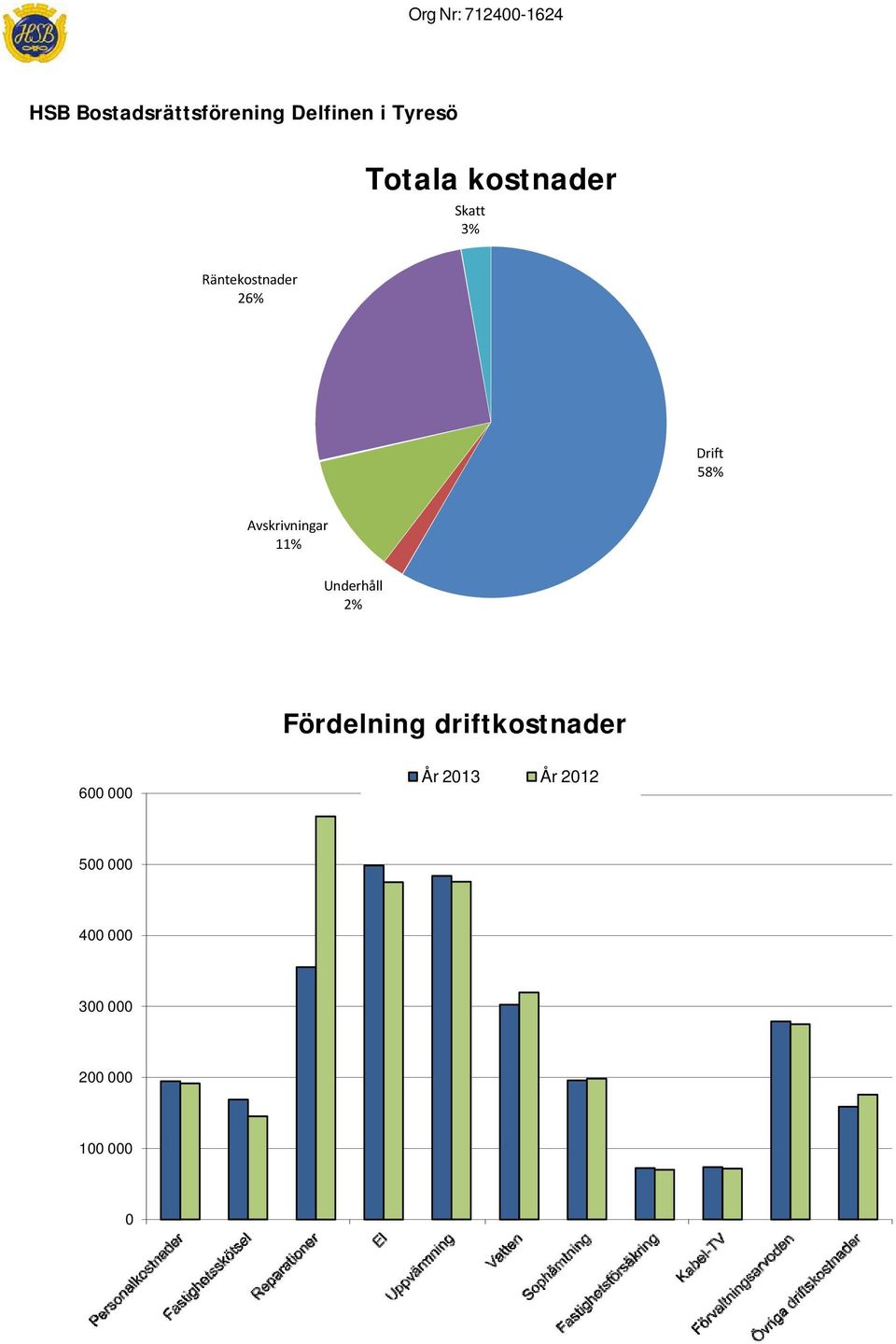 Avskrivningar 11% Underhåll 2% Fördelning