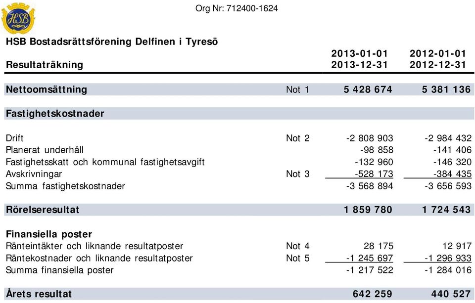 Avskrivningar Not 3-528 173-384 435 Summa fastighetskostnader -3 568 894-3 656 593 Rörelseresultat 1 859 780 1 724 543 Finansiella poster Ränteintäkter och