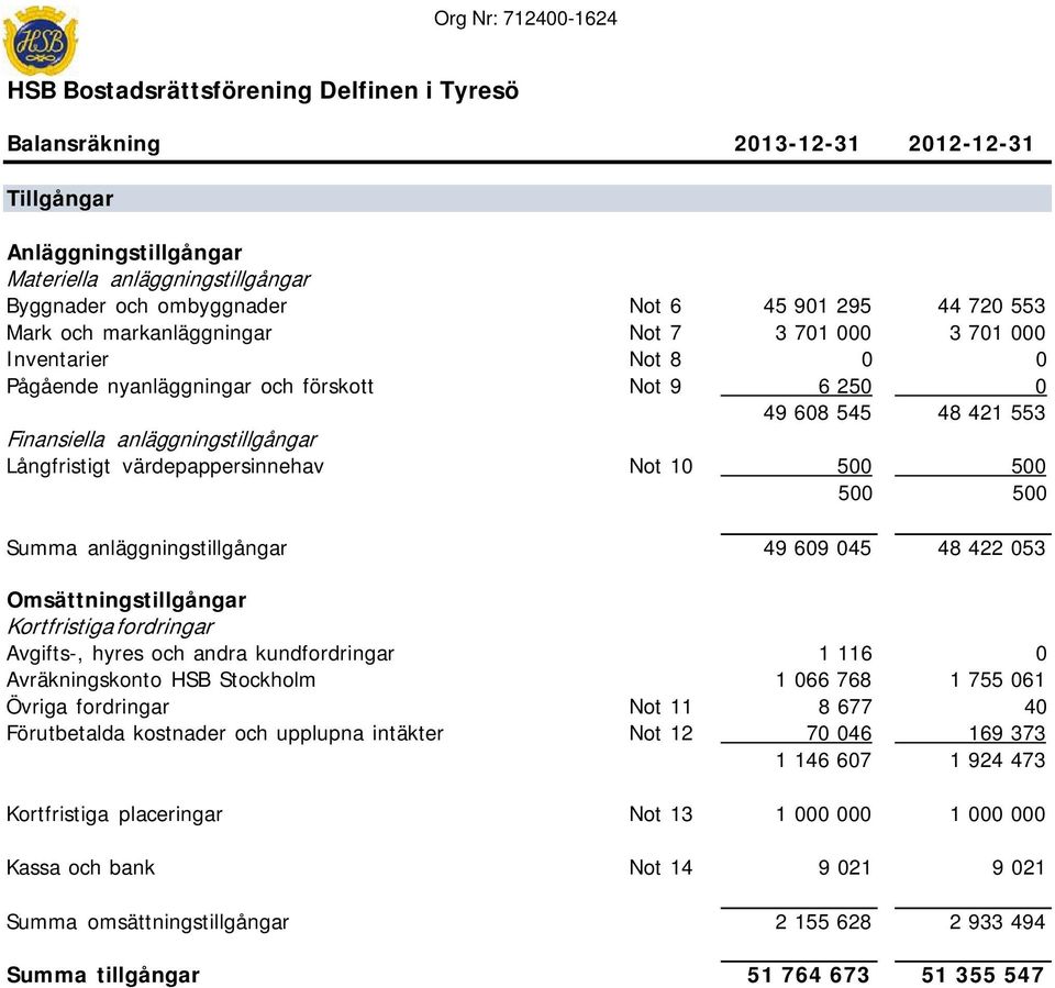 värdepappersinnehav Not 10 500 500 500 500 Summa anläggningstillgångar 49 609 045 48 422 053 Omsättningstillgångar Kortfristiga fordringar Avgifts-, hyres och andra kundfordringar 1 116 0