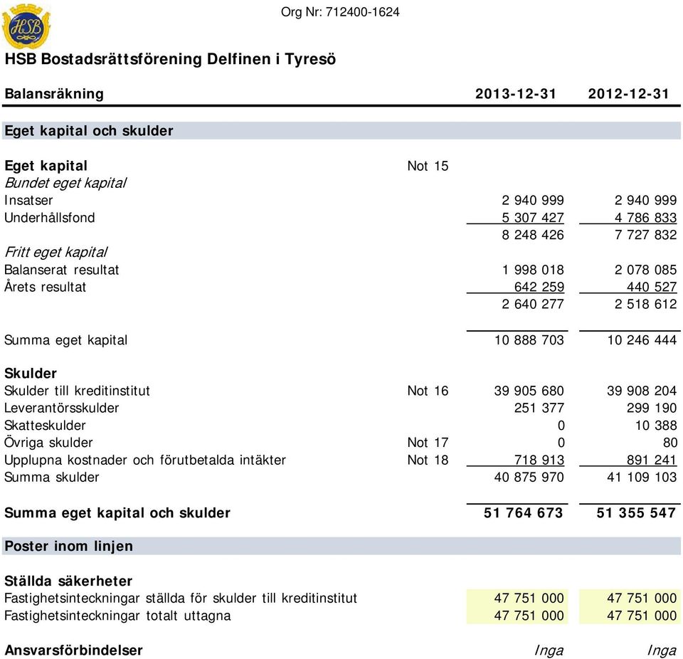 kreditinstitut Not 16 39 905 680 39 908 204 Leverantörsskulder 251 377 299 190 Skatteskulder 0 10 388 Övriga skulder Not 17 0 80 Upplupna kostnader och förutbetalda intäkter Not 18 718 913 891 241