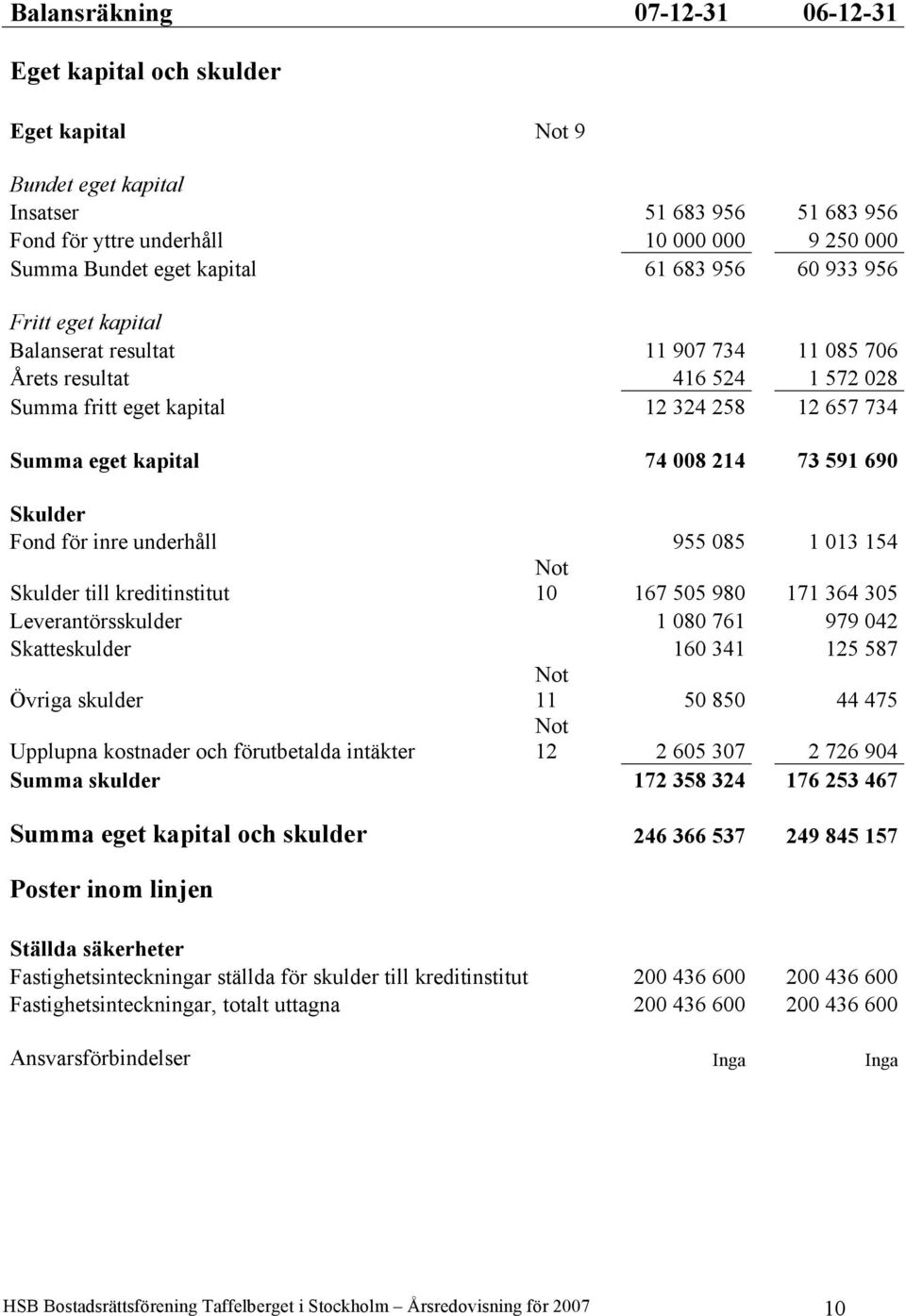 690 Skulder Fond för inre underhåll 955 085 1 013 154 Skulder till kreditinstitut Not 10 167 505 980 171 364 305 Leverantörsskulder 1 080 761 979 042 Skatteskulder 160 341 125 587 Övriga skulder Not