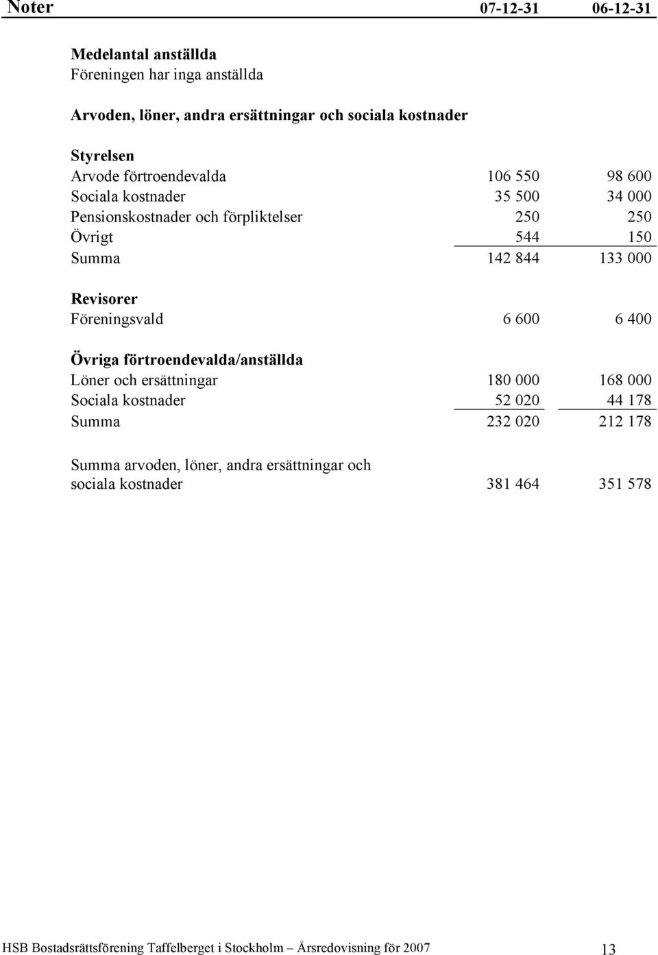 Revisorer Föreningsvald 6 600 6 400 Övriga förtroendevalda/anställda Löner och ersättningar 180 000 168 000 Sociala kostnader 52 020 44 178 Summa 232