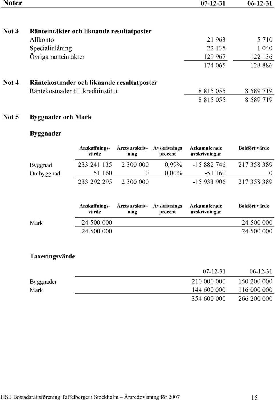 procent Ackumulerade avskrivningar Bokfört värde Byggnad 233 241 135 2 300 000 0,99% -15 882 746 217 358 389 Ombyggnad 51 160 0 0,00% -51 160 0 233 292 295 2 300 000-15 933 906 217 358 389