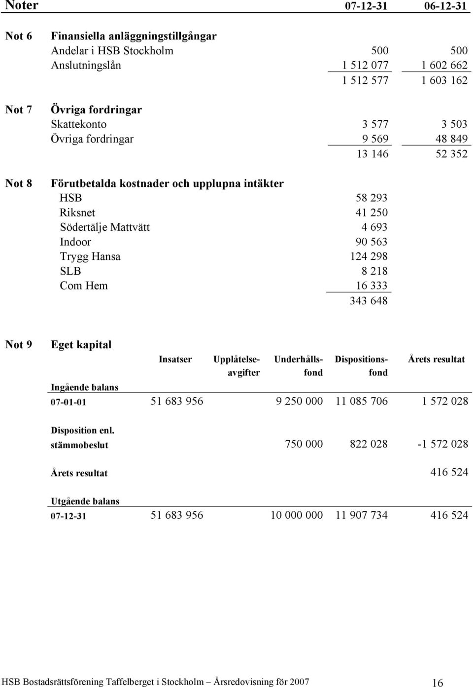 16 333 343 648 Not 9 Eget kapital Ingående balans Insatser Upplåtelse- Underhålls- Dispositions- Årets resultat avgifter fond fond 07-01-01 51 683 956 9 250 000 11 085 706 1 572 028 Disposition enl.