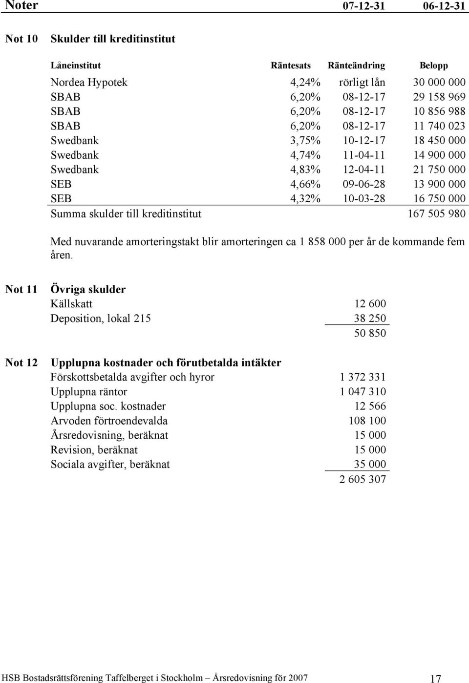 000 Summa skulder till kreditinstitut 167 505 980 Med nuvarande amorteringstakt blir amorteringen ca 1 858 000 per år de kommande fem åren.