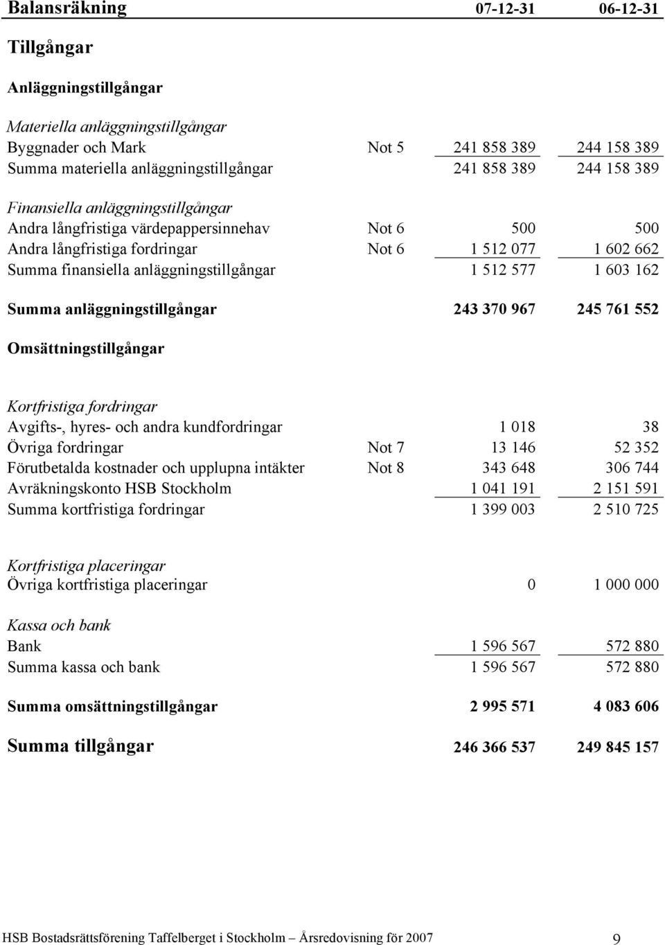 512 577 1 603 162 Summa anläggningstillgångar 243 370 967 245 761 552 Omsättningstillgångar Kortfristiga fordringar Avgifts-, hyres- och andra kundfordringar 1 018 38 Övriga fordringar Not 7 13 146