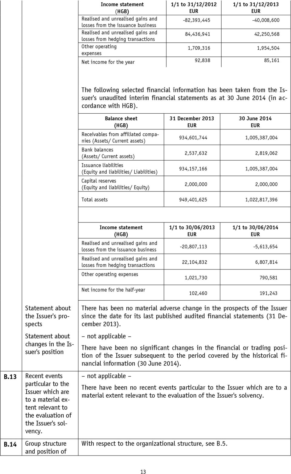 from the Issuer's unaudited interim financial statements as at 30 June 2014 (in accordance with HGB).