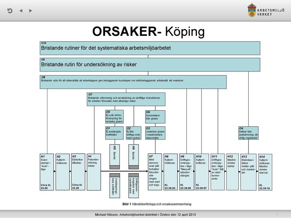enstaka givare O6 Summalarm från givare O1 Ej avstängda kraftkällor O2 Ej låst drifttyp.omk.