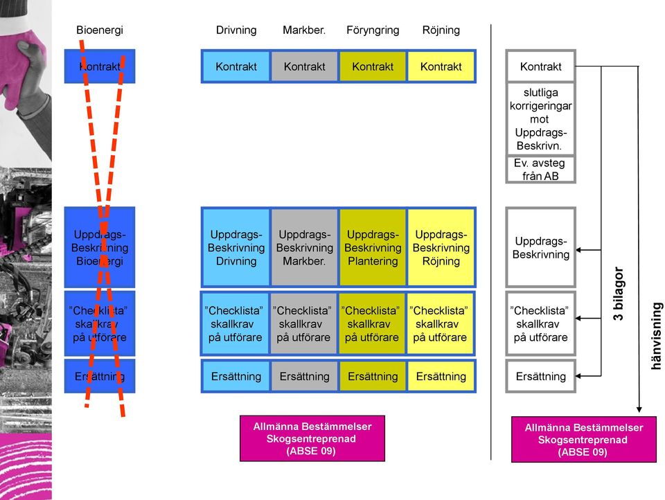 Uppdrags- Beskrivning Plantering Uppdrags- Beskrivning Röjning Uppdrags- Beskrivning Checklista skallkrav på utförare Checklista skallkrav på utförare Checklista skallkrav på