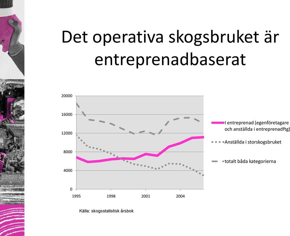 entreprenadftg) Anställda i storskogsbruket 8000 totalt båda