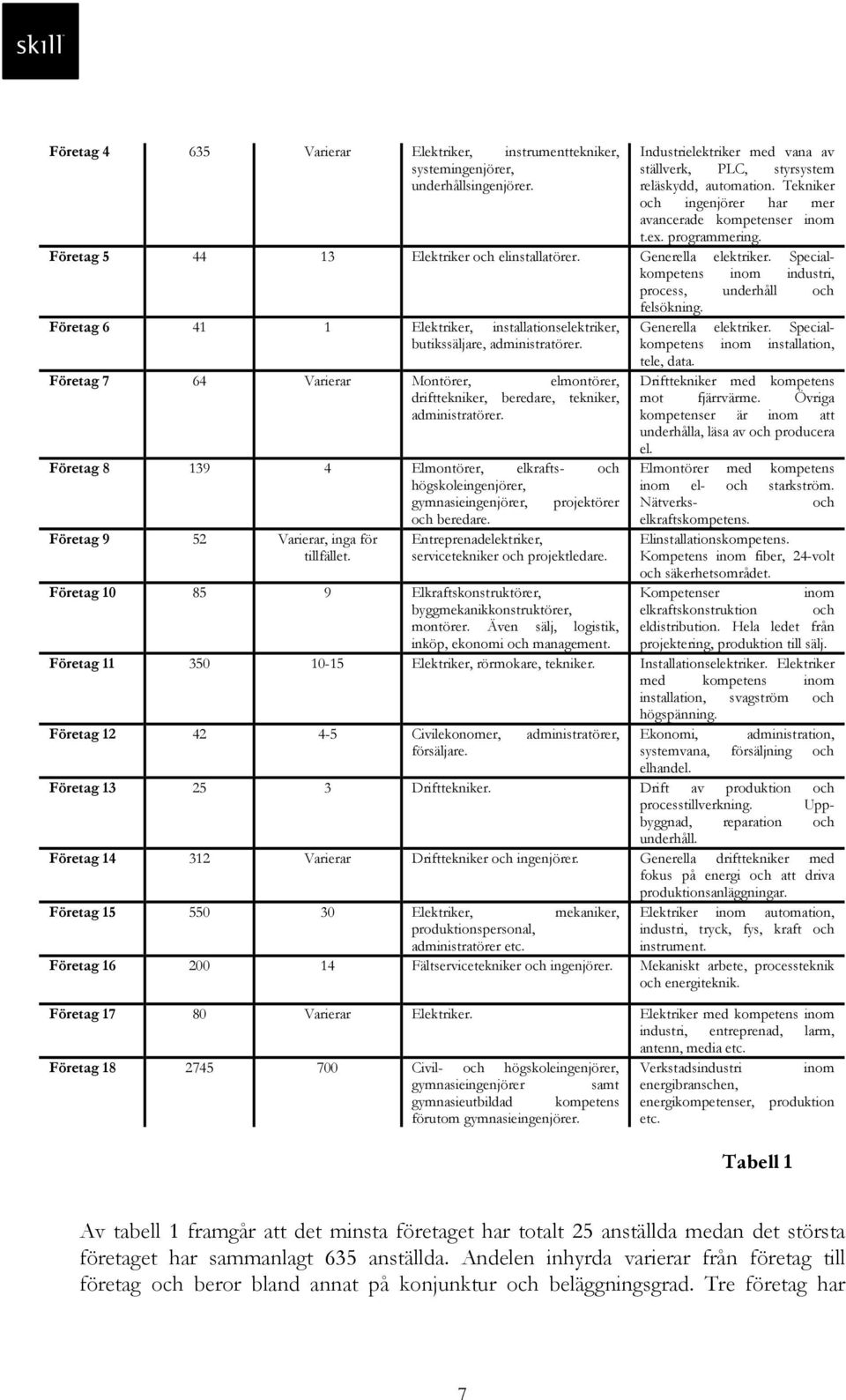 Specialkompetens inom industri, process, underhåll och felsökning. Företag 6 41 1 Elektriker, installationselektriker, butikssäljare, administratörer.