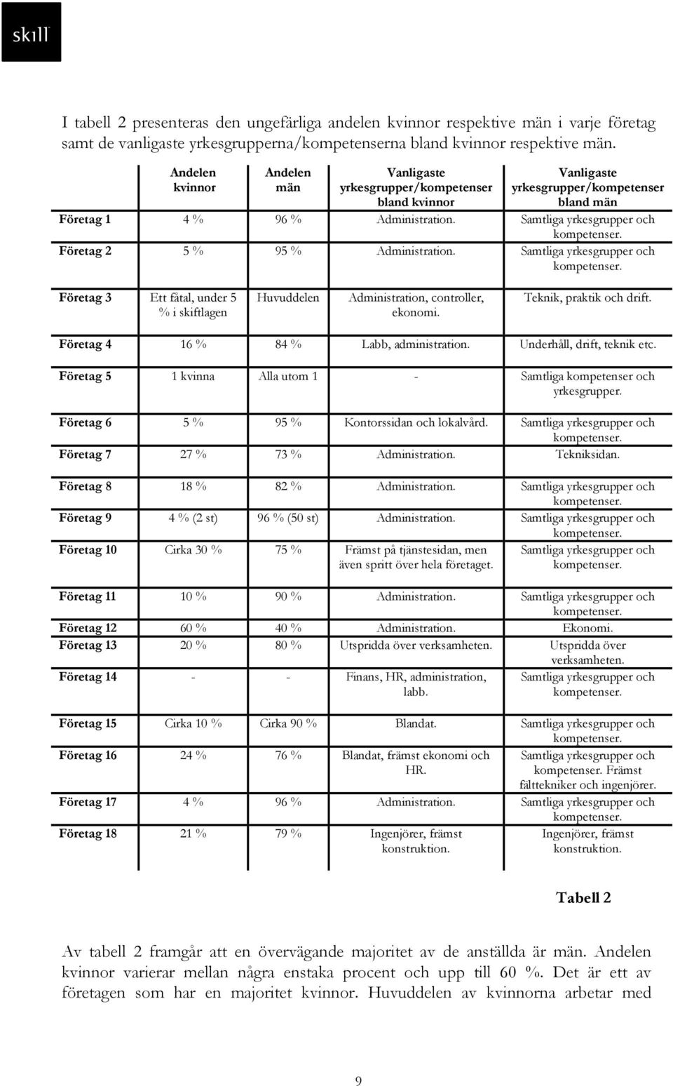 Företag 2 5 % 95 % Administration. Samtliga yrkesgrupper och kompetenser. Företag 3 Ett fåtal, under 5 % i skiftlagen Huvuddelen Administration, controller, ekonomi. Teknik, praktik och drift.