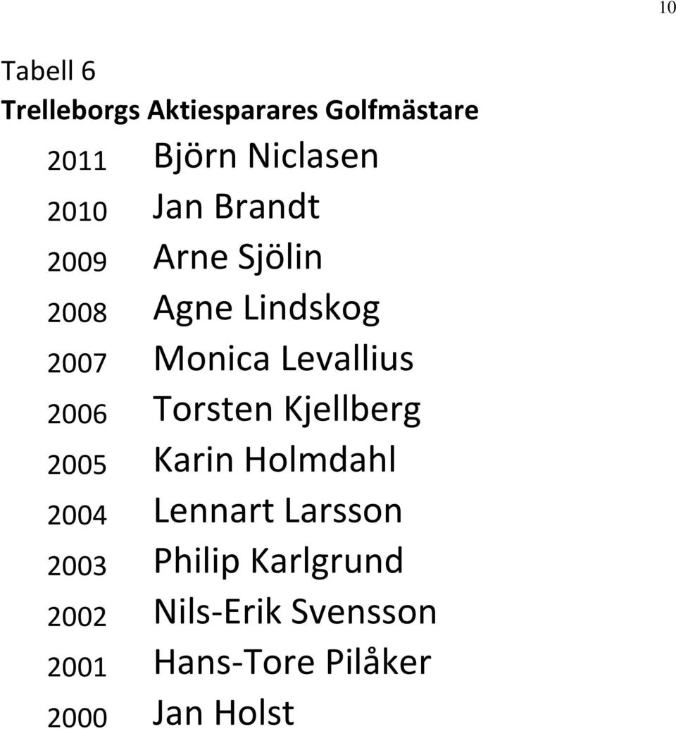 2006 Torsten Kjellberg 2005 Karin Holmdahl 2004 Lennart Larsson 2003