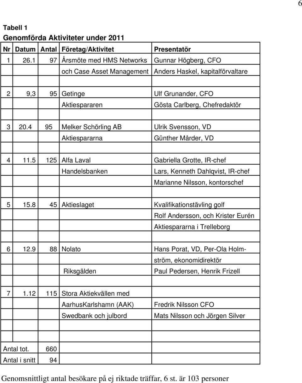 4 95 Melker Schörling AB Ulrik Svensson, VD Aktiespararna Günther Mårder, VD 4 11.