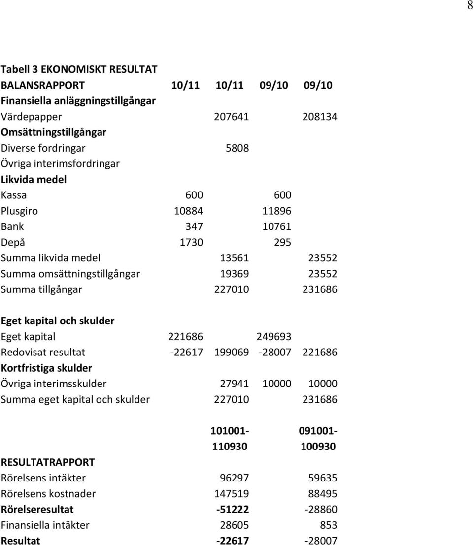 231686 Eget kapital och skulder Eget kapital 221686 249693 Redovisat resultat 22617 199069 28007 221686 Kortfristiga skulder Övriga interimsskulder 27941 10000 10000 Summa eget kapital och