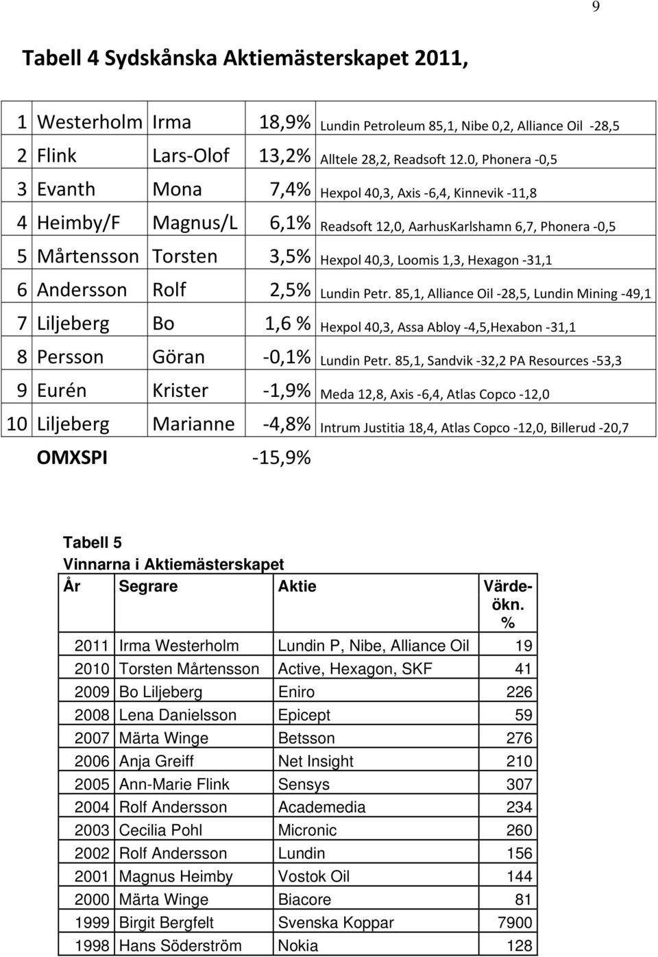 Hexagon 31,1 6 Andersson Rolf 2,5% Lundin Petr. 85,1, Alliance Oil 28,5, Lundin Mining 49,1 7 Liljeberg Bo 1,6 % Hexpol 40,3, Assa Abloy 4,5,Hexabon 31,1 8 Persson Göran 0,1% Lundin Petr.