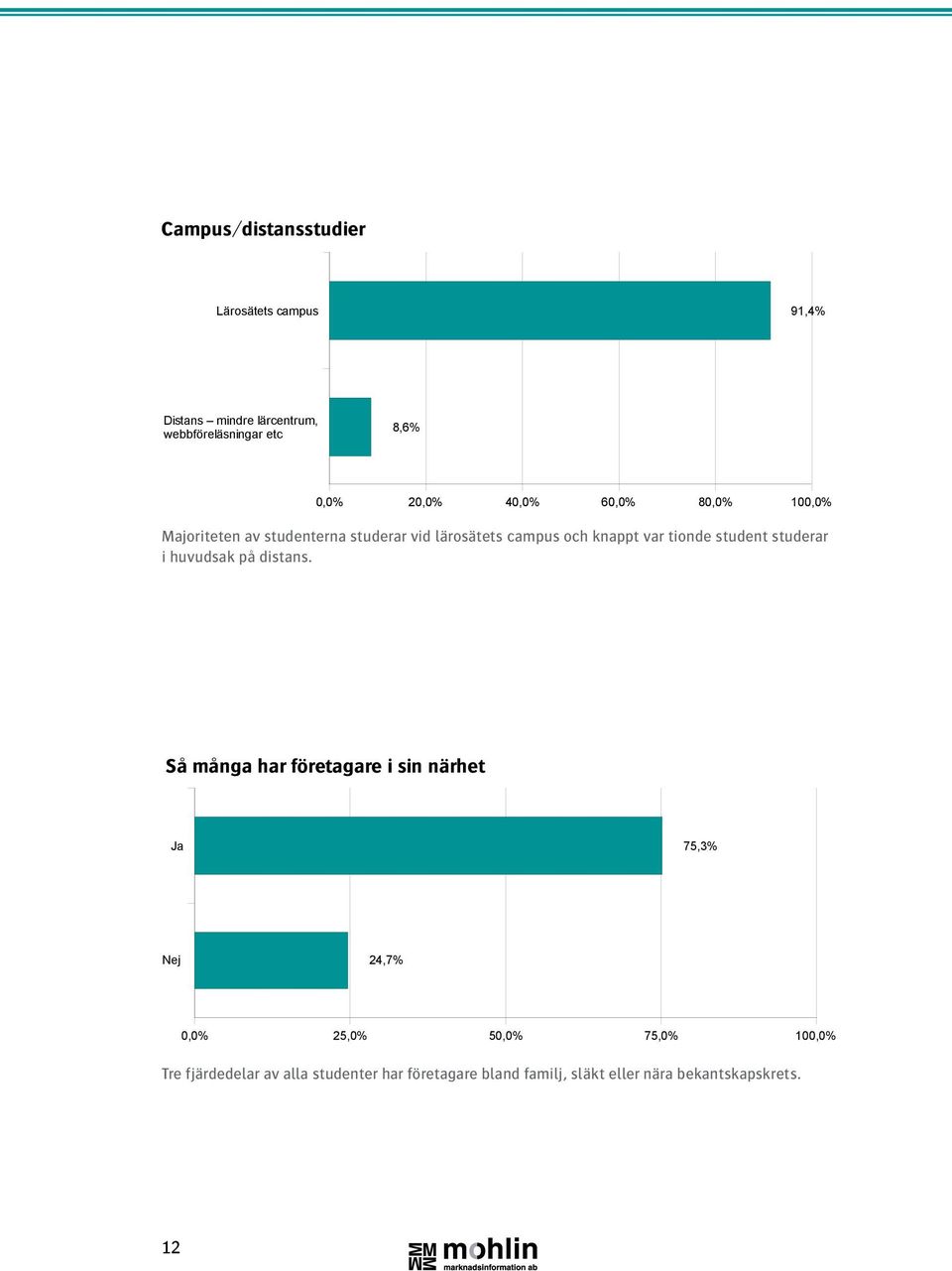 student studerar i huvudsak på distans.