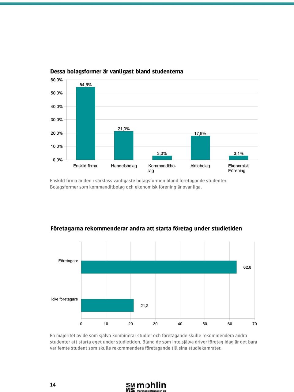 Företagarna rekommenderar andra att starta företag under studietiden Företagare 62,8 Icke företagare 21,2 0 10 20 30 40 50 60 70 En majoritet av de som själva kombinerar studier och