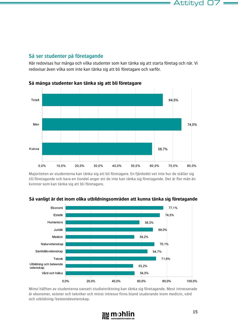 företagare. En fjärdedel vet inte hur de ställer sig till företagande och bara en tiondel anger att de inte kan tänka sig företagande. Det är fler män än kvinnor som kan tänka sig att bli företagare.