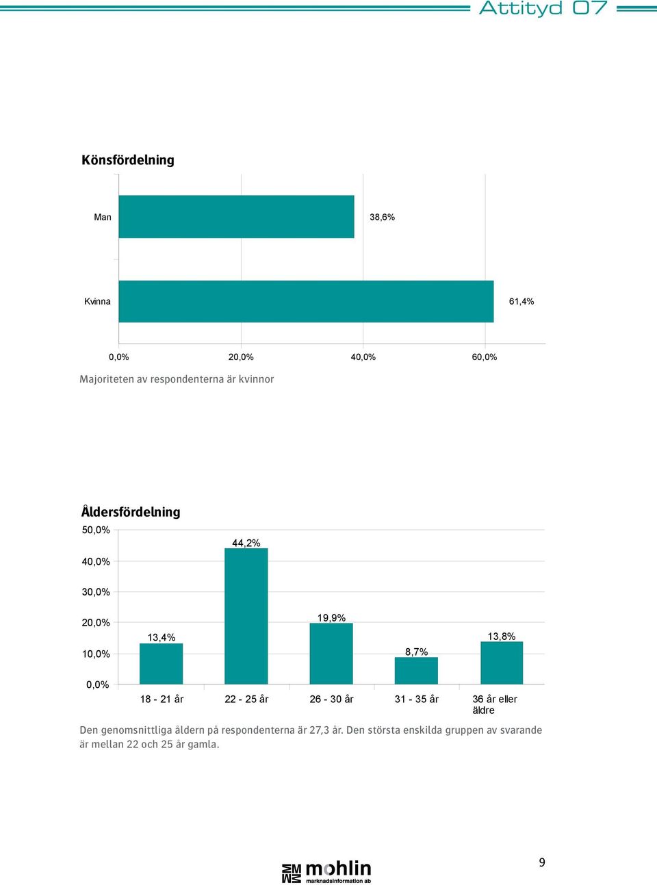 0,0% 18-21 år 22-25 år 26-30 år 31-35 år 36 år eller äldre Den genomsnittliga åldern på