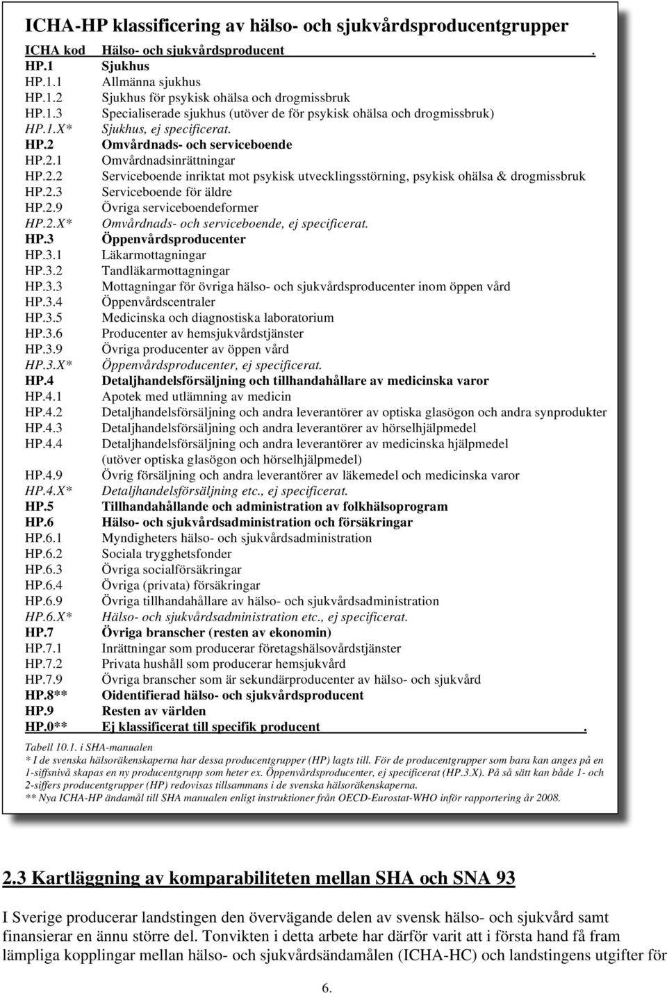 2.9 Övriga serviceboendeformer HP.2.X* Omvårdnads- och serviceboende, ej specificerat. HP.3 Öppenvårdsproducenter HP.3.1 Läkarmottagningar HP.3.2 Tandläkarmottagningar HP.3.3 Mottagningar för övriga hälso- och sjukvårdsproducenter inom öppen vård HP.