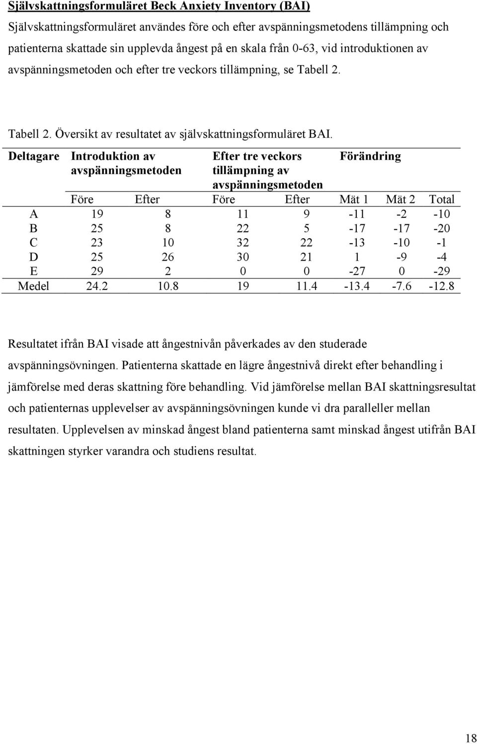 Deltagare Introduktion av avspänningsmetoden Efter tre veckors tillämpning av avspänningsmetoden Förändring Före Efter Före Efter Mät 1 Mät 2 Total A 19 8 11 9-11 -2-10 B 25 8 22 5-17 -17-20 C 23 10
