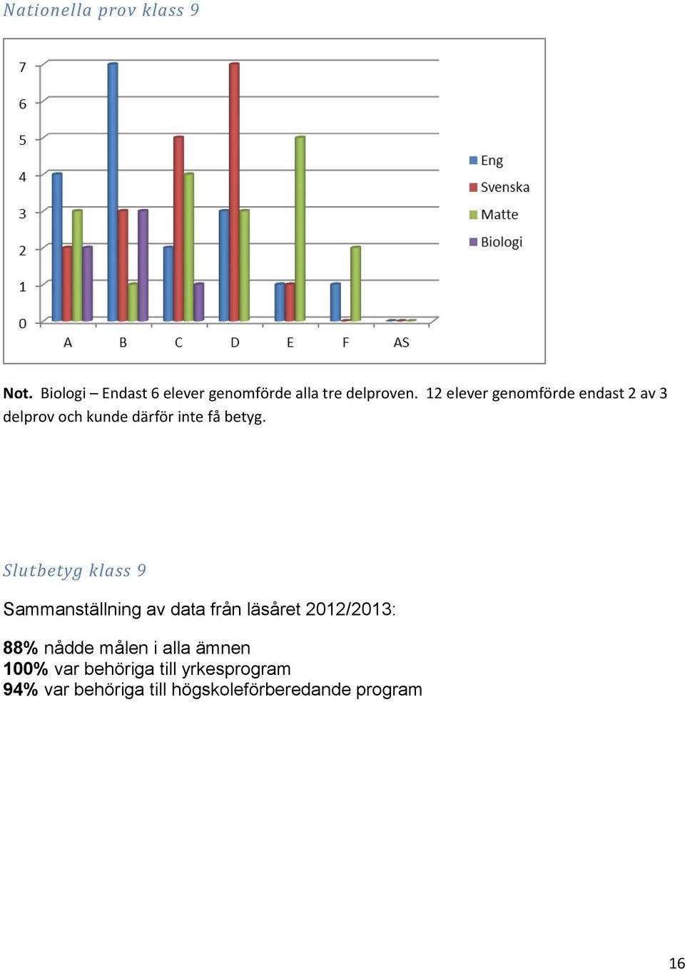Slutbetyg klass 9 Sammanställning av data från läsåret 2012/2013: 88% nådde målen i