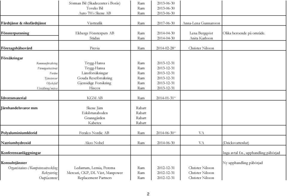 Städax Ram 2014-04-30 Anita Karlsson Företagshälsovård Previa Ram 2014-02-28* Christer Nilsson Försäkringar Kommunförsäkring Trygg-Hansa Ram 2013-12-31 Förmögenhetsbrott Trygg-Hansa Ram 2013-12-31