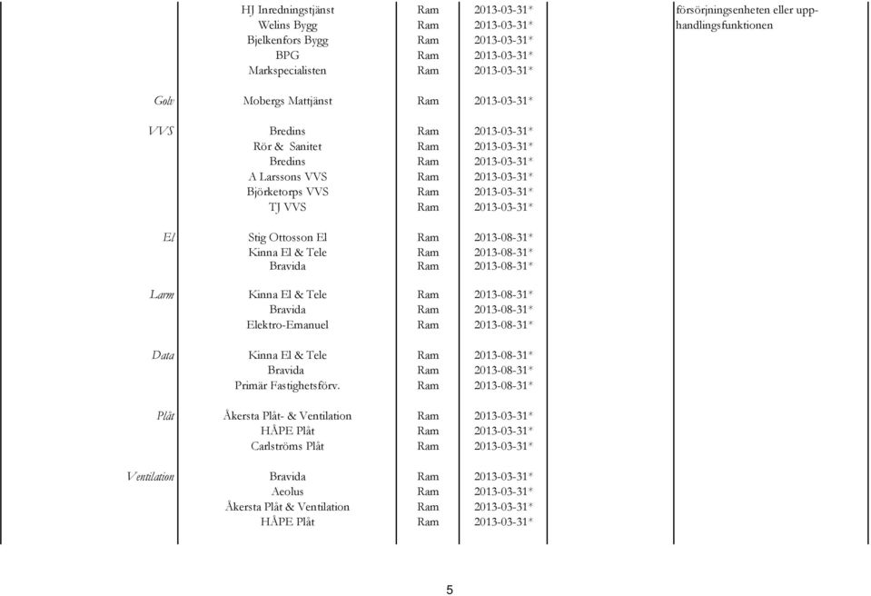 VVS Ram 2013-03-31* El Stig Ottosson El Ram 2013-08-31* Kinna El & Tele Ram 2013-08-31* Bravida Ram 2013-08-31* Larm Kinna El & Tele Ram 2013-08-31* Bravida Ram 2013-08-31* Elektro-Emanuel Ram