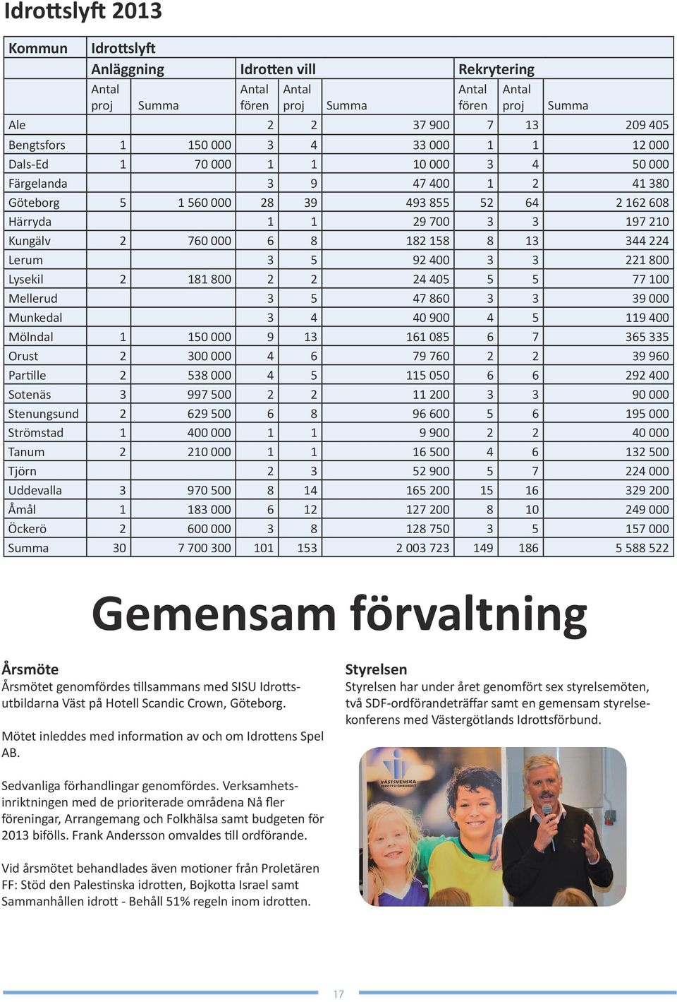 158 8 13 344 224 Lerum 3 5 92 400 3 3 221 800 Lysekil 2 181 800 2 2 24 405 5 5 77 100 Mellerud 3 5 47 860 3 3 39 000 Munkedal 3 4 40 900 4 5 119 400 Mölndal 1 150 000 9 13 161 085 6 7 365 335 Orust 2