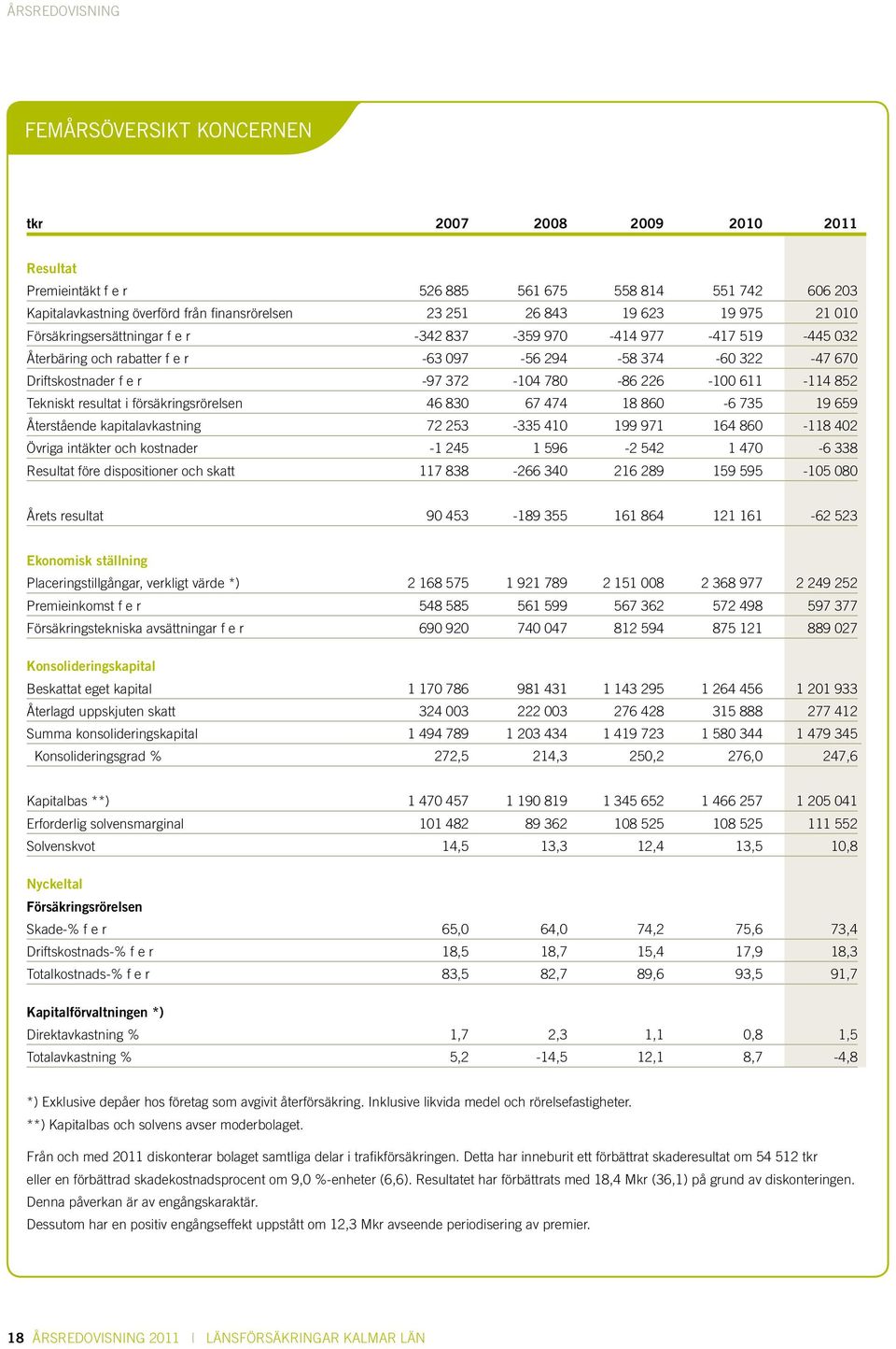 226-100 611-114 852 Tekniskt resultat i försäkringsrörelsen 46 830 67 474 18 860-6 735 19 659 Återstående kapitalavkastning 72 253-335 410 199 971 164 860-118 402 Övriga intäkter och kostnader -1 245