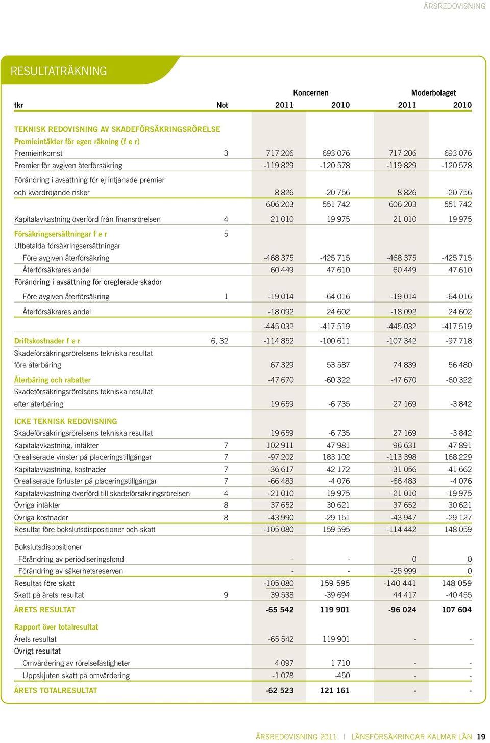 742 606 203 551 742 Kapitalavkastning överförd från finansrörelsen 4 21 010 19 975 21 010 19 975 Försäkringsersättningar f e r 5 Utbetalda försäkringsersättningar Före avgiven återförsäkring -468