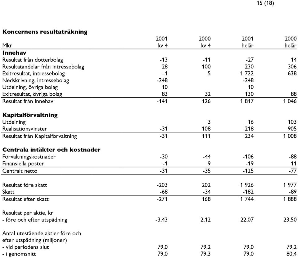 Utdelning 3 16 103 Realisationsvinster -31 108 218 905 Resultat från Kapitalförvaltning -31 111 234 1 008 Centrala intäkter och kostnader Förvaltningskostnader -30-44 -106-88 Finansiella poster -1