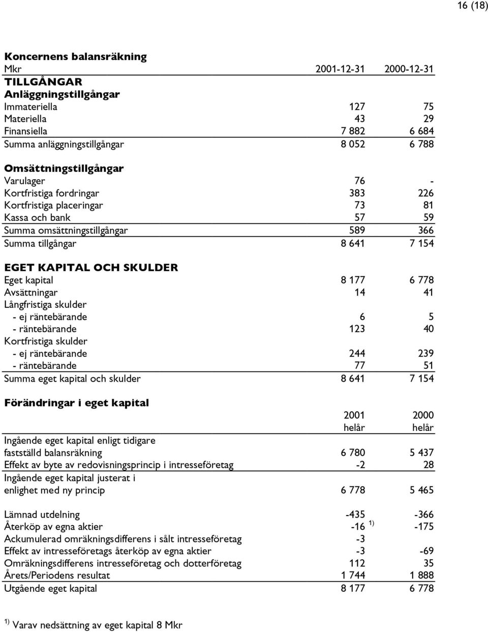 OCH SKULDER Eget kapital 8 177 6 778 Avsättningar 14 41 Långfristiga skulder - ej räntebärande 6 5 - räntebärande 123 40 Kortfristiga skulder - ej räntebärande 244 239 - räntebärande 77 51 Summa eget