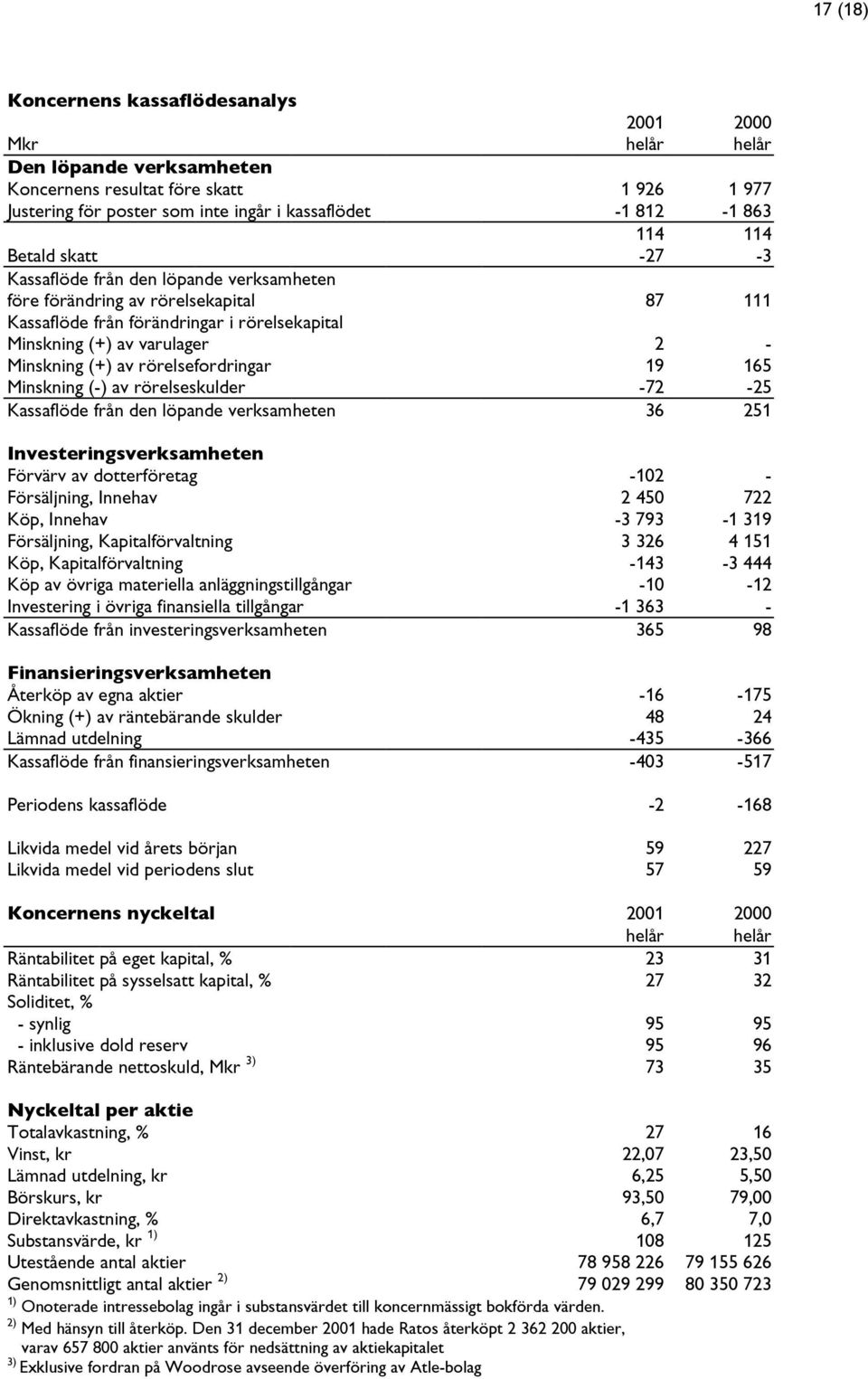 rörelsefordringar 19 165 Minskning (-) av rörelseskulder -72-25 Kassaflöde från den löpande verksamheten 36 251 Investeringsverksamheten Förvärv av dotterföretag -102 - Försäljning, Innehav 2 450 722