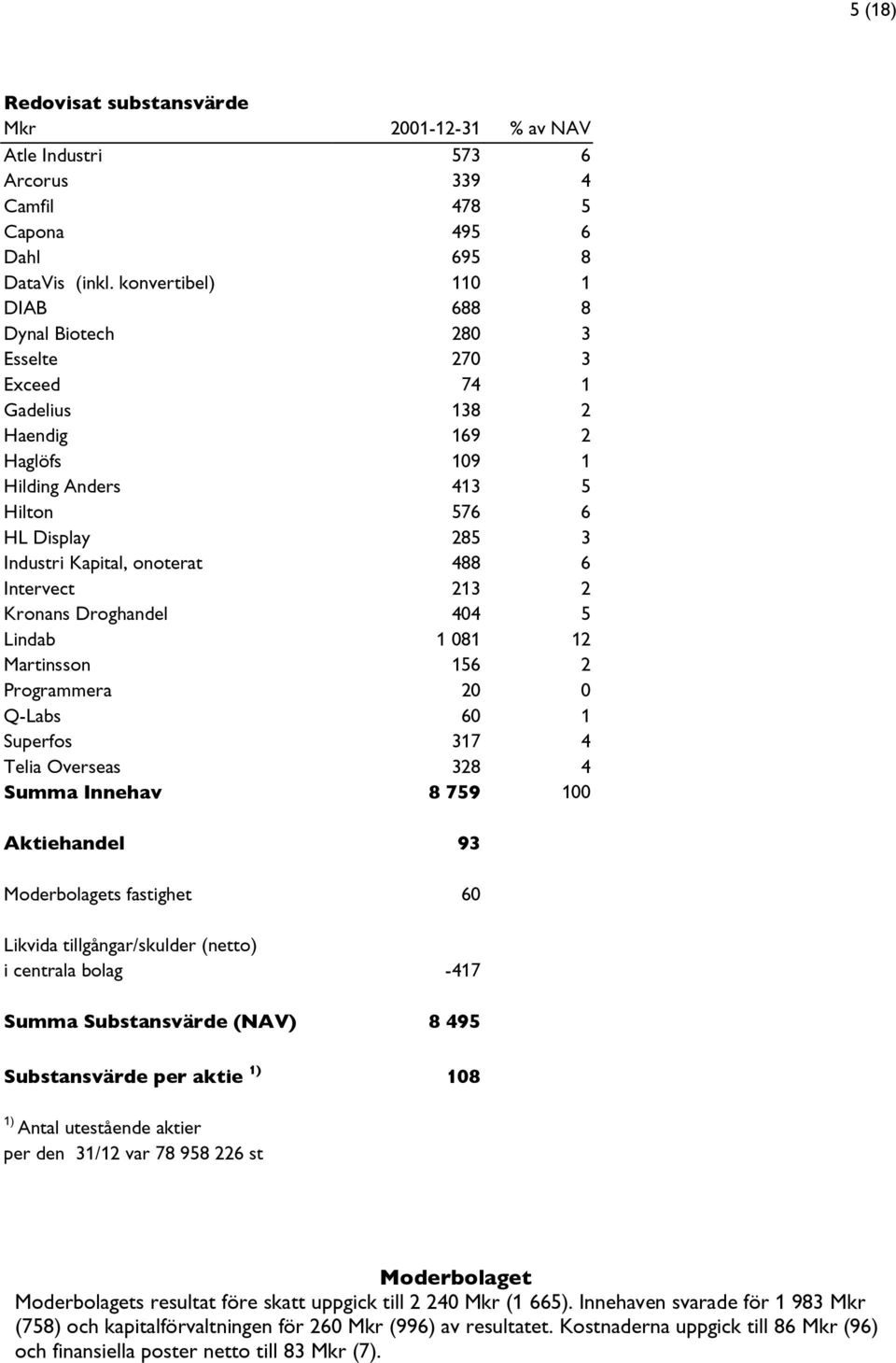 488 6 Intervect 213 2 Kronans Droghandel 404 5 Lindab 1 081 12 Martinsson 156 2 Programmera 20 0 Q-Labs 60 1 Superfos 317 4 Telia Overseas 328 4 Summa Innehav 8 759 100 Aktiehandel 93 Moderbolagets