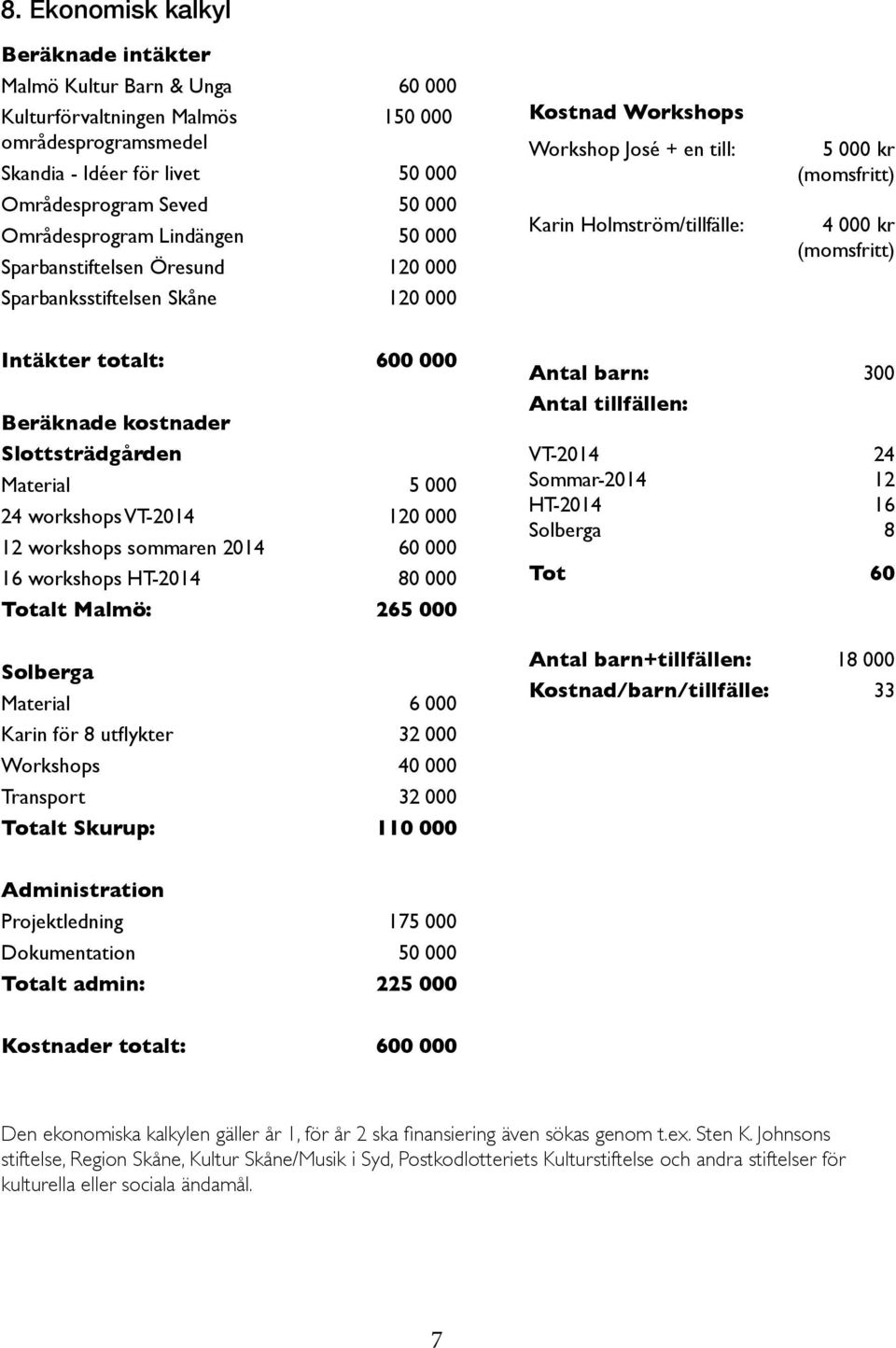 (momsfritt) Intäkter totalt: 600 000 Beräknade kostnader Slottsträdgården Material 5 000 24 workshops VT-2014 120 000 12 workshops sommaren 2014 60 000 16 workshops HT-2014 80 000 Totalt Malmö: 265