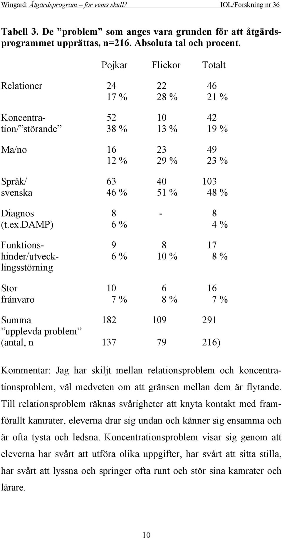 damp) 6 % 4 % Funktions- 9 8 17 hinder/utveck- 6 % 10 % 8 % lingsstörning Stor 10 6 16 frånvaro 7 % 8 % 7 % Summa 182 109 291 upplevda problem (antal, n 137 79 216) Kommentar: Jag har skiljt mellan