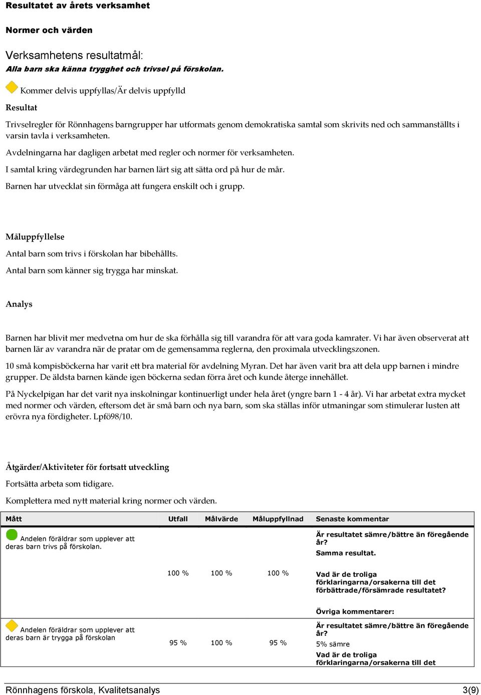 Avdelningarna har dagligen arbetat med regler och normer för verksamheten. I samtal kring värdegrunden har barnen lärt sig att sätta ord på hur de mår.