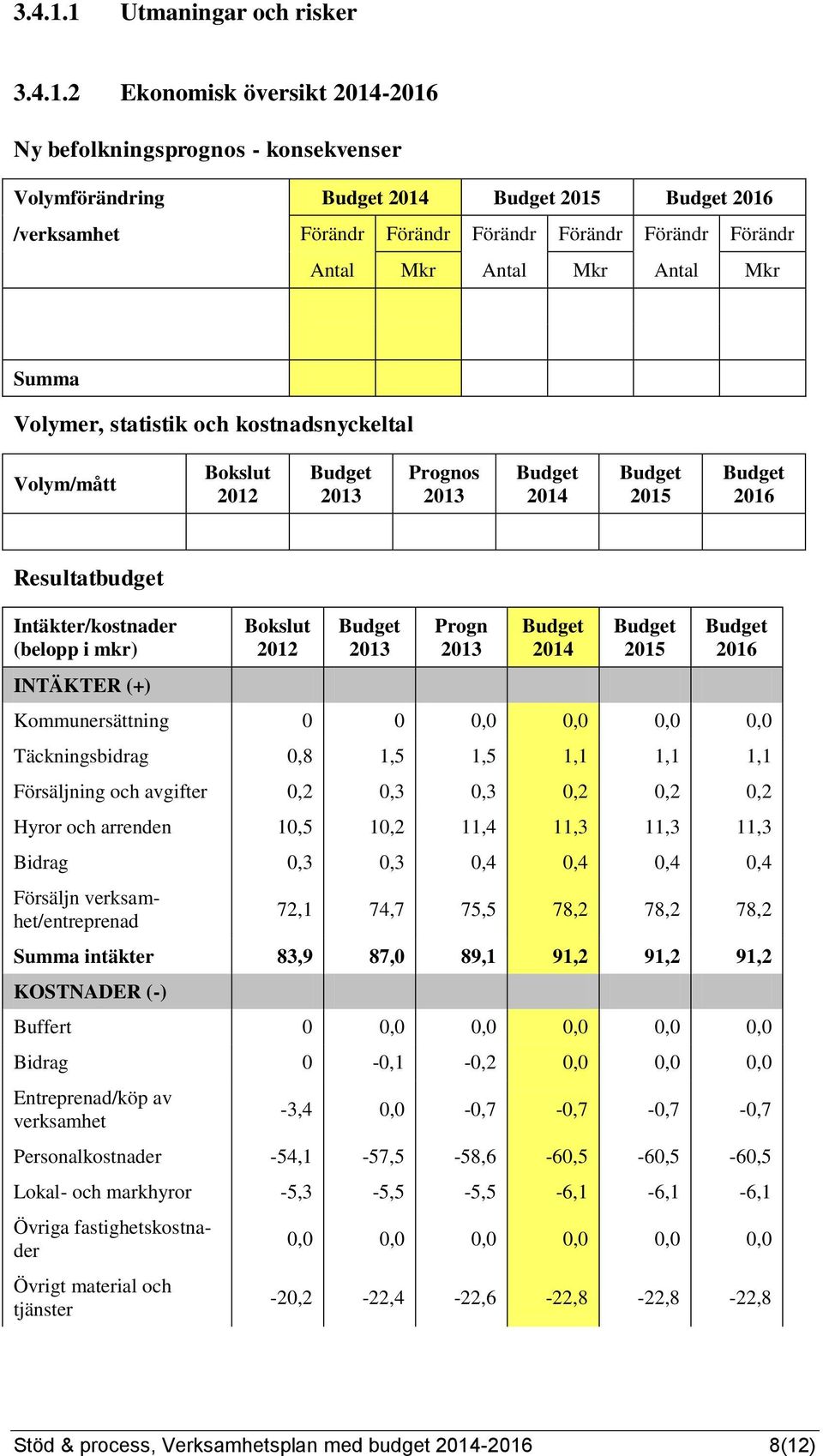 statistik och kostnadsnyckeltal Volym/mått Bokslut budget Intäkter/kostnader (belopp i mkr) INTÄKTER (+) Bokslut Progn Kommunersättning 0 0 0,0 0,0 0,0 0,0 Täckningsbidrag 0,8 1,5 1,5 1,1 1,1 1,1