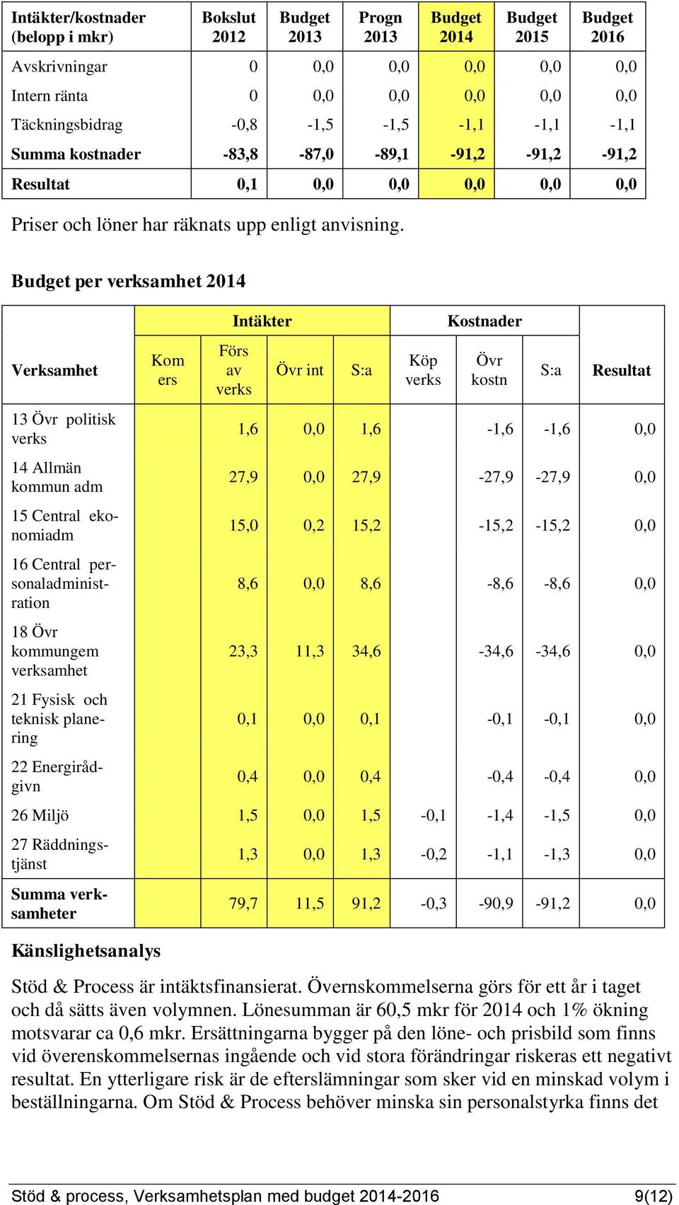 per verksamhet Verksamhet 13 Övr politisk verks 14 Allmän kommun adm 15 Central ekonomiadm 16 Central personaladministration 18 Övr kommungem verksamhet 21 Fysisk och teknisk planering 22