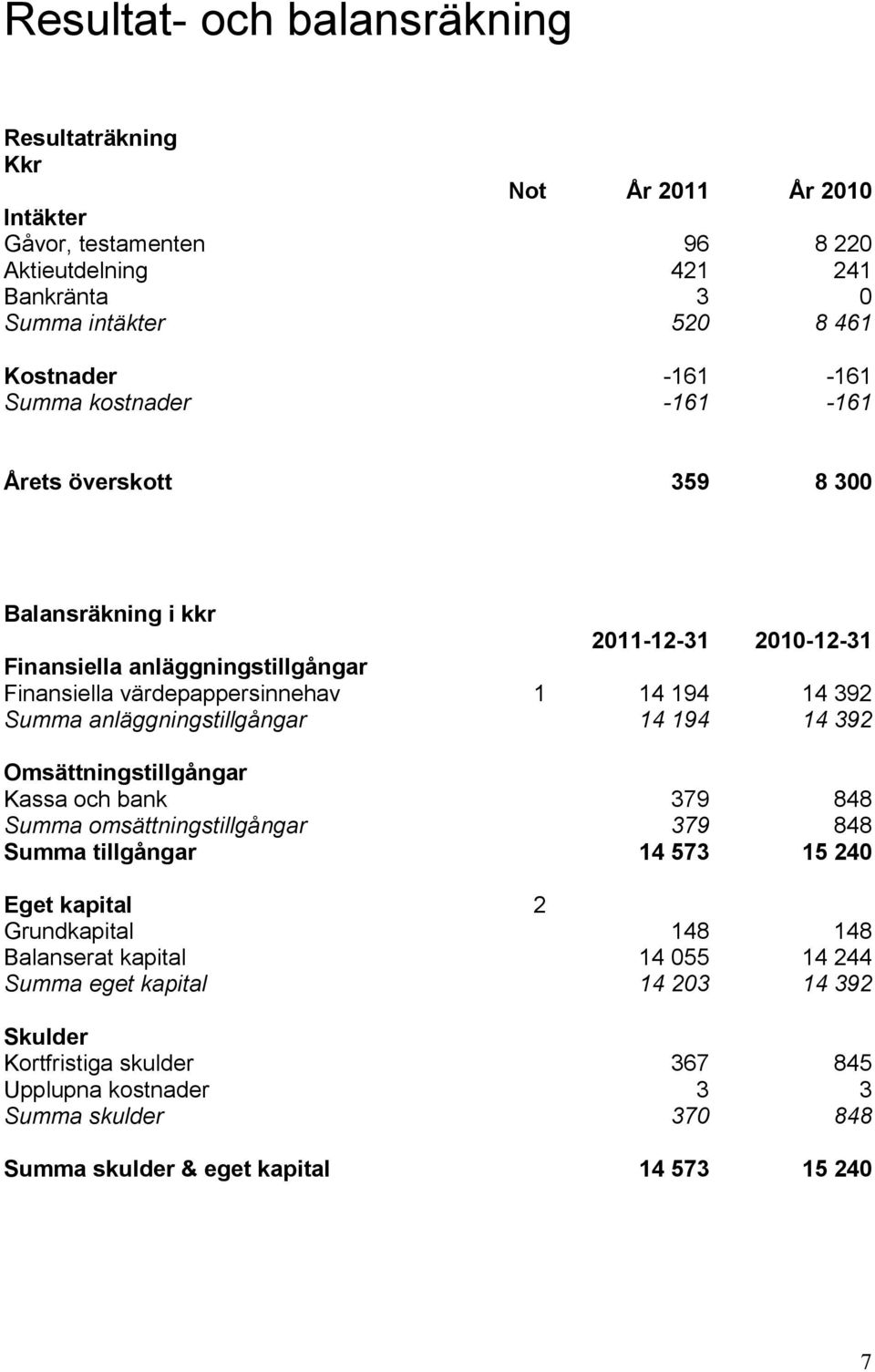 anläggningstillgångar 14 194 14 392 Omsättningstillgångar Kassa och bank 379 848 Summa omsättningstillgångar 379 848 Summa tillgångar 14 573 15 240 Eget kapital 2 Grundkapital 148 148