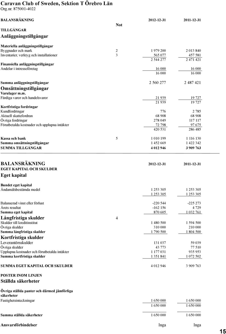 3 565 077 457 581 2 544 277 2 471 421 Finansiella anläggningstillgångar Andelar i intresseföretag 16 000 16 000 16 000 16 000 Summa anläggningstillgångar 2 560 277 2 487 421 Omsättningstillgångar