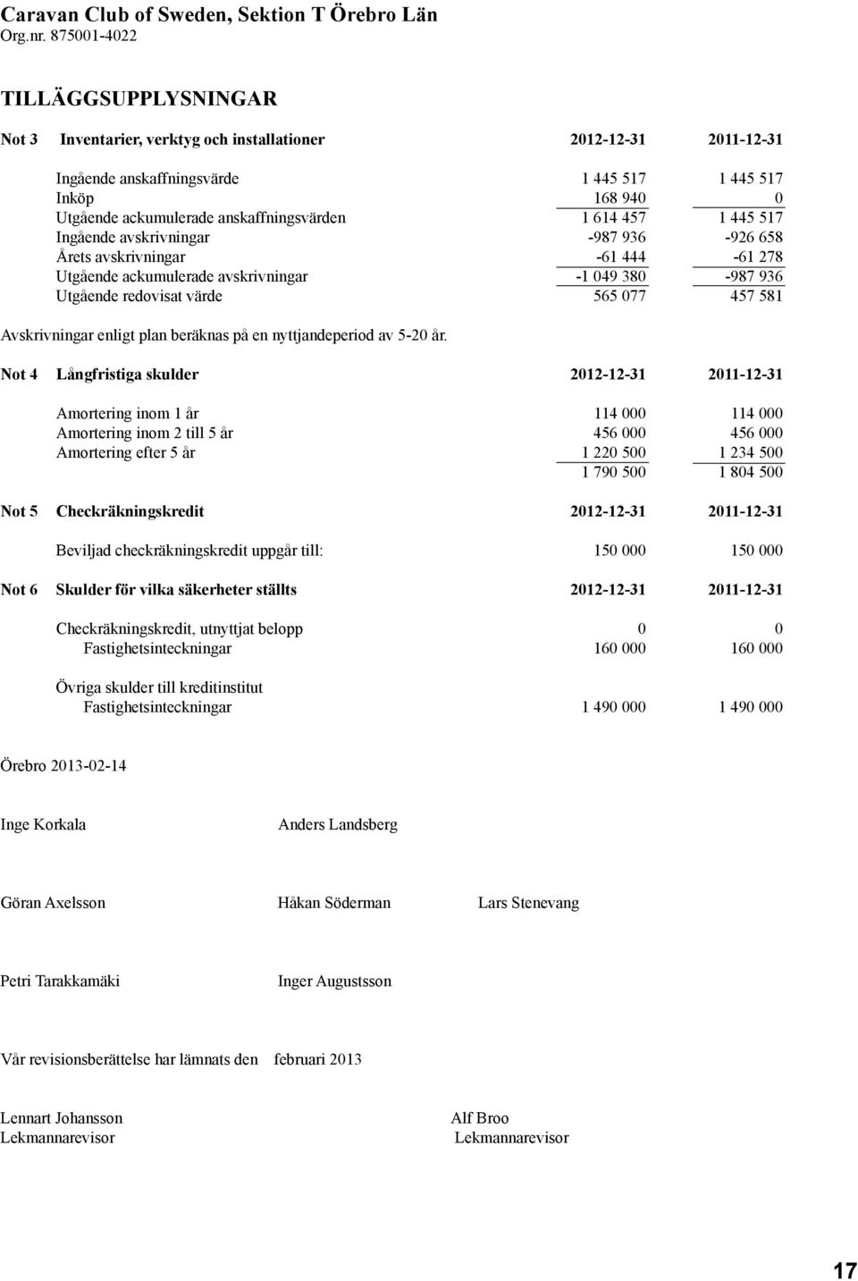 anskaffningsvärden 1 614 457 1 445 517 Ingående avskrivningar -987 936-926 658 Årets avskrivningar -61 444-61 278 Utgående ackumulerade avskrivningar -1 049 380-987 936 Utgående redovisat värde 565